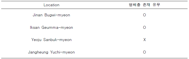 2021년 재배사 내의 병해충 존재 유무