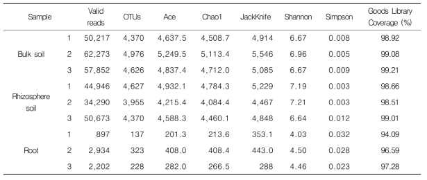 Estimated OTU richness and diversity indices in the bulk soil, rhizosphere soil, and roots from plants in cultivated area