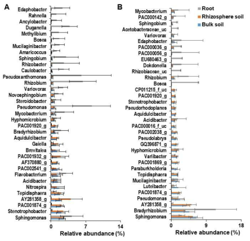 Relative abundance (%) of bacterial genera in bulk soil, rhizosphere and roots of Donggang pasque-flower plants in (A) wild and (B) cultivated areas. Bars illustrate the mean relative abundance (>1%) per compartment of each dominant phyla ± standard deviation