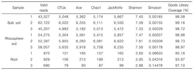 Estimated OTU richness and diversity indices in the bulk soil, rhizosphere soil, and roots from plants in wild area