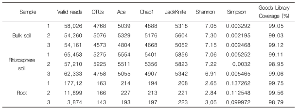 Estimated OTU richness and diversity indices in the bulk soil, rhizosphere soil, and roots from plants in cultivated area