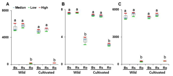 Comparison of richness and diversity of microbial communities between compartments in wild and cultivated area. Richness was estimated by the Chao1 (A), species evenness was represented by Shannon’s index (B) and biodiversity incorporating phylogenetic difference between species was measured through Phylogenetic diversity (C). Red and green represent high and low while horizontal blue bars within boxes represent median. The tops and bottoms of boxes represent 75th and 25th quartiles, respectively. Boxes with same letter do not differ significantly. Diversities compared between Bulk soil (Bs), rhizosphere soil (Rs), and Root (Ro) in wild area and cultivated areas