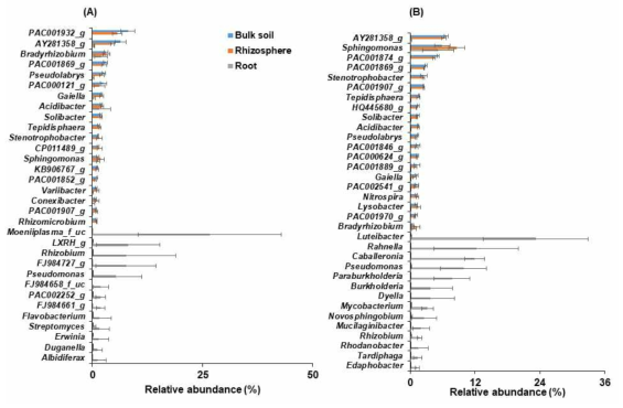 Comparison of relative abundance of bacteria at genus level in bulk soil, rhizosphere, and root of Ulleung-sanmaneul plants. The bacterial genera with at least 1% relative abundance in each compartment of wild (A) and cultivated (B) habitats were selected for comparison