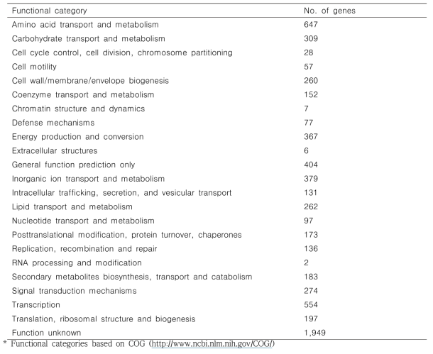 Classification of genes in Variovorax paradoxus JBCE486 into different groups based on their functional roles in the cell