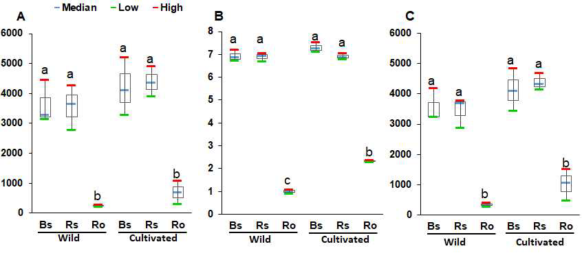 Richness and diversity of microbial communities between compartments in wild and cultivated area. Richness was estimated by the Chao1 (A), species evenness was represented by Shannon’s index (B) and biodiversity incorporating phylogenetic difference between species was measured through Phylogenetic diversity (C). Red and green represent high and low while horizontal blue bars within boxes represent median. The tops and bottoms of boxes represent 75th and 25th quartiles, respectively. Diversities compared between Bulk soil (Bs), rhizosphere soil (Rs), and Root (Ro) in wild area and cultivated areas. The boxes with same letters do not differ significantly at P=0.05