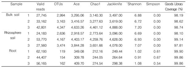 Estimated OTU richness and diversity indices in the bulk soil, rhizosphere soil, and roots of alpine modest primrose plants in wild areas