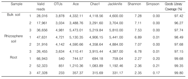 Estimated OTU richness and diversity indices in the bulk soil, rhizosphere soil, and roots of alpine modest primrose plants in cultivated areas