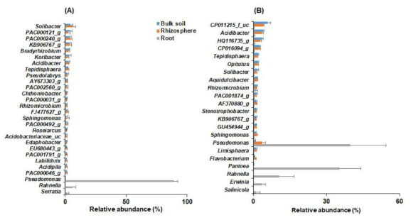 Comparison of relative abundance of bacteria at genus level in bulk soil, rhizosphere, and root of alpine modest primrose plants. The bacterial genera with at least 1% relative abundance in each compartment of wild (A) and cultivated (B) habitats were selected for comparison