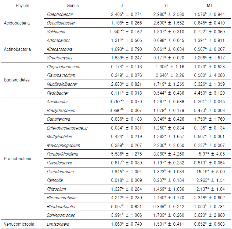 Comparative analysis of bacterial composition and relative abundance at phylum and genus level