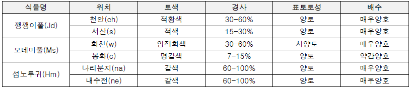 희귀·특산식물 수집 토양 성분 정보