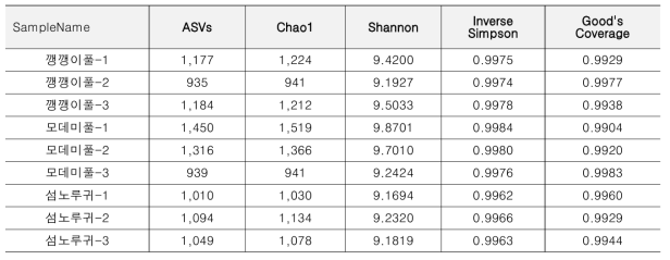 세 식물의 군집 풍부함 및 다양성(1차) (Community richness & diversity of three plants)