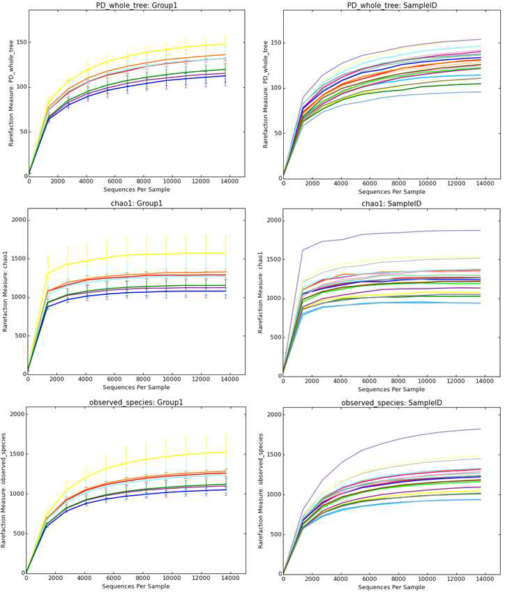 판독수가 종/ASV를 식별 가능한지 여부를 위한 Alpha rarefaction graph (Alpha rarefaction graph shows whether the number of reads used in analysis was sufficient in identifying species/ASV.)