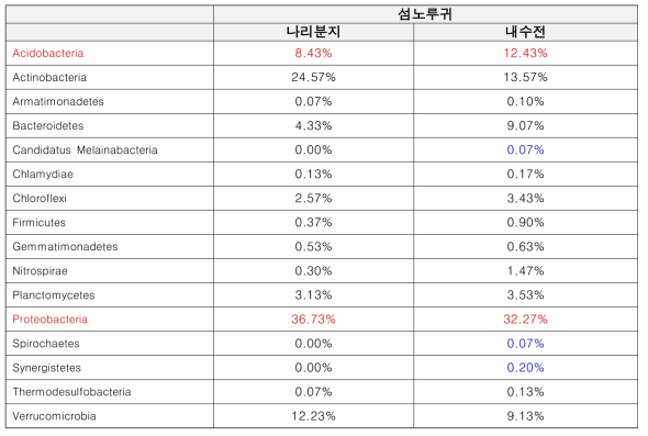 섬노루귀 자생지에 따른 토양 세균 군집 (Phylum)