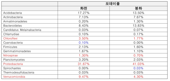 모데미풀 자생지와 재배지에 토양 세균 군집 (Phylum)