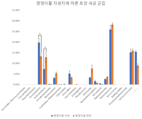 깽깽이풀 자생지에 따른 토양 세균 군집 (Phylum)