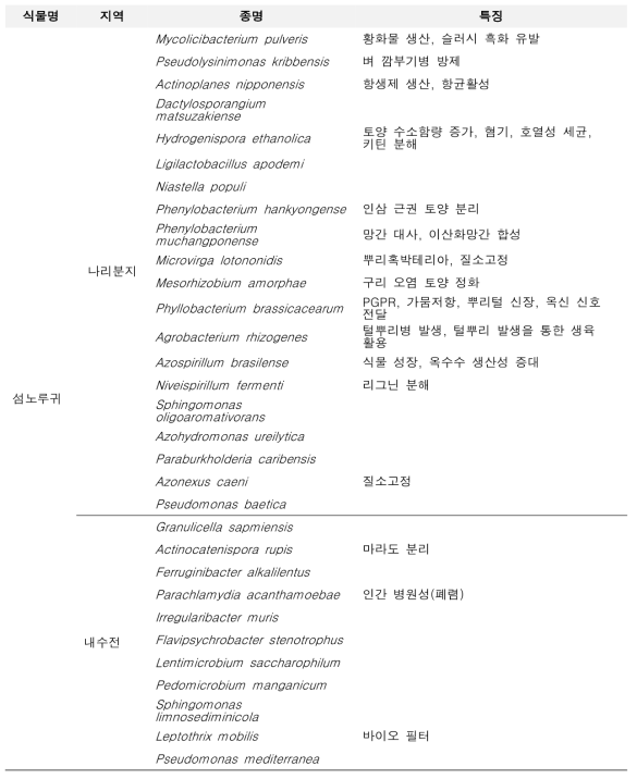 섬노루귀 자생지 지역별 토양 군집 내 특이적 균주와 특징