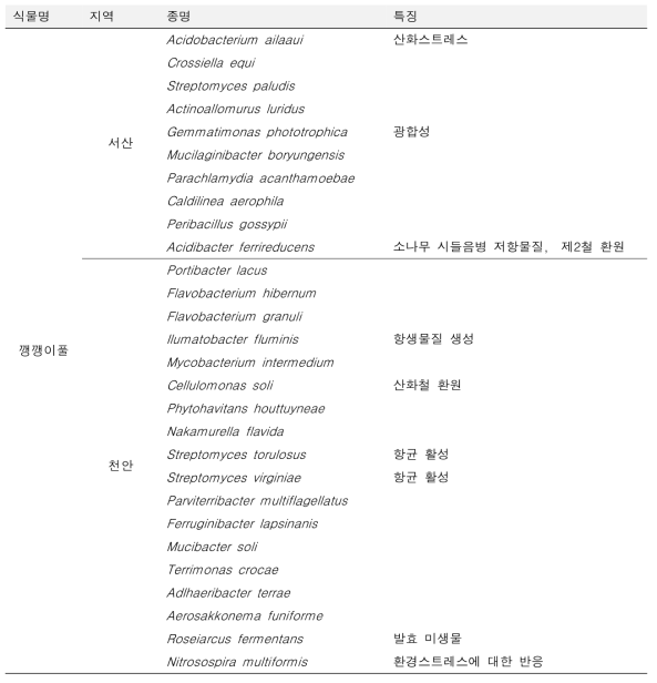 깽깽이풀 자생지 토양 군집 내 특이적 균주와 특징