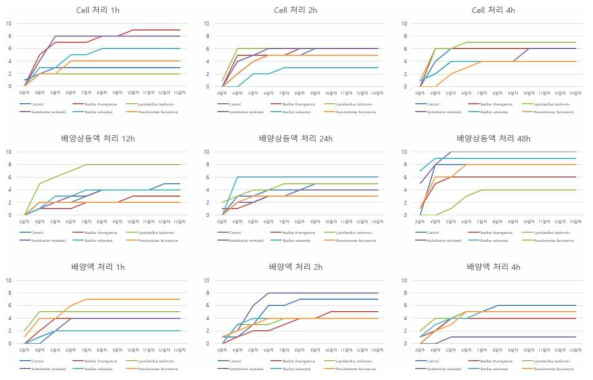 돌피 종자 미생물 처리