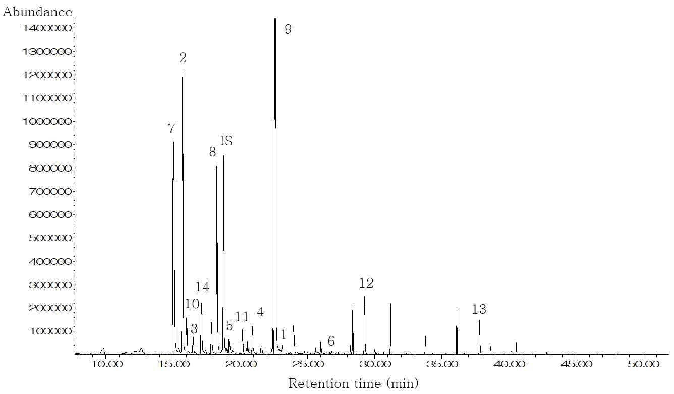 HS-SPME-GC-MS를 이용한 표고버섯의 휘발성 성분 크로마토그램 (IS: internal standard (butyl benzene))