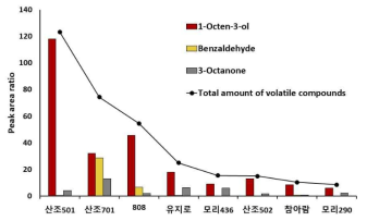 표고버섯의 휘발성 성분 함량 비교