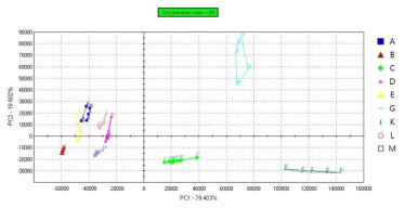 전자코로 분석된 표고버섯 시료의 PCA scatter plot