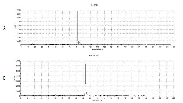 표고버섯의 전자코 분석 크로마토그램 (A: MXT-5 column, B: MXT-1701 column)