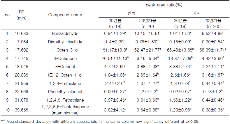 HS-SPME-GC-MS로 분석된 수확시기별 표고버섯의 주요 휘발성 향기성분(10종)의 비교