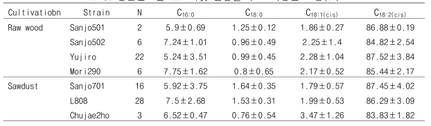 동결건조된 표고버섯 품종별 주요 지방산 조성(%)