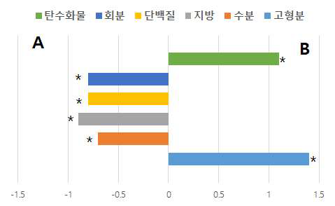 표고버섯의 재배방법(A:배지재배, B:원목재배)에 따른 일반성분 함량 비교(* p<0.001)