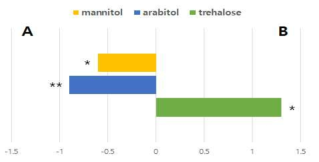 표고버섯의 재배방법(A:배지재배, B:원목재배)에 따른 유리당 함량 비교 (* p<0.05; ** p<0.001 )