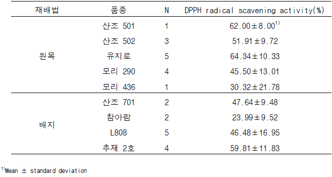 동결건조된 표고버섯의 품종별 DPPH 항산화능
