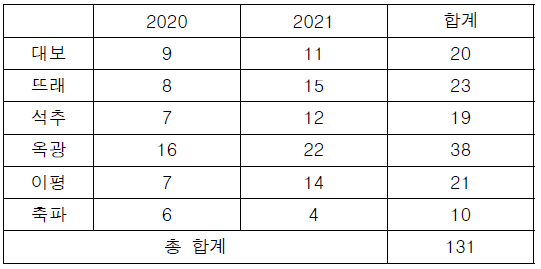 밤 시료 수