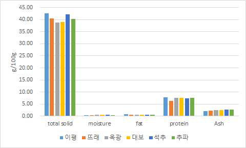 밤의 품종별 고형분과 일반성분 함량