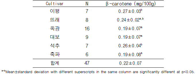 밤의 품종별 베타카로틴 함량