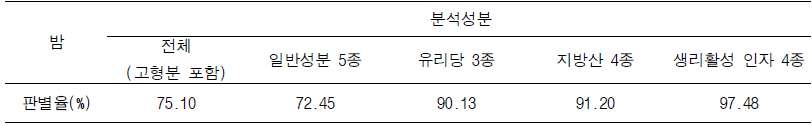 성분에 따른 밤의 품종별 판별율