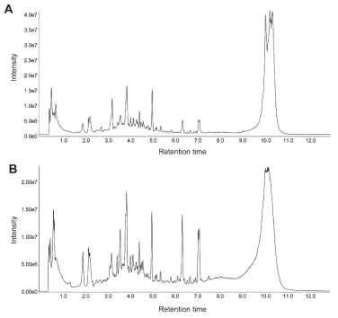 더덕 시료의 total ion chromatograms (TIC) A: poitive mode, B: negative mode