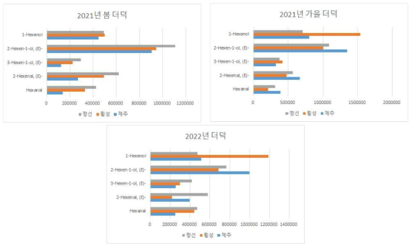 더덕의 채취시기별 향기성분의 peak area 비교 (단위: peak area/1,000)