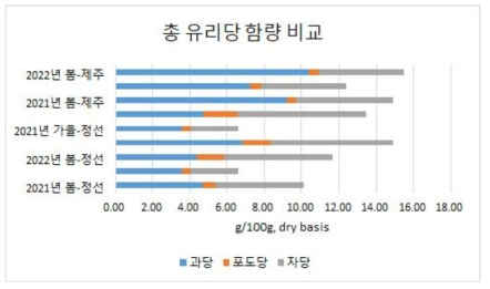 더덕의 생산시기별 유리당 함량 비교