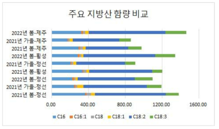 더덕의 생산시기별 지방산 함량