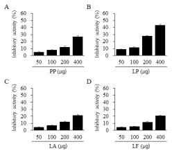 The inhibitory effect (%) of the extracts of oak L. edodes mushroom fermented using P. pentosaceus (A), L. plantarum (B), L. acidophilus (C), and L. fermentum (D) against lipase activity. The reaction mixture with 10 mM P-nitrophenyl butyrate (PNPB), lipase 10 mU, and the extracts for 15 min at 60°C. After incubation, p-nitrophenol (PNP) of the mixture was detected for 10 min at 405 nm. The inhibitory effect (%) of the extracts of oak L. edodes mushroom on 4-nitrophenyl-α-D-glucopyranoside substrate. Percentage inhibitory effect was calculated as: (%) = (Abs control without sample-Abs sample)/Abs control without sample Х 100. Each value represents the mean ± SD for three determinations. PP, Pediococcus pentosaceus oak L. edodes extract; LP, Lactobacillus plantarum; LA, Lactobacillus acidophilus; LF, Lactobacillus fermentum