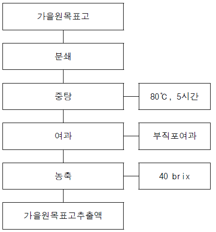 가을원목표고 추출액 제조 공정