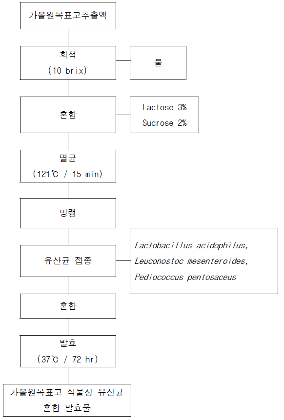 가을원목표고 식물성 유산균 혼합 발효물