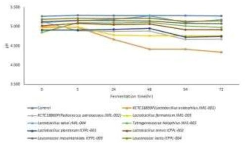 유산균 발효물의 시간별 pH