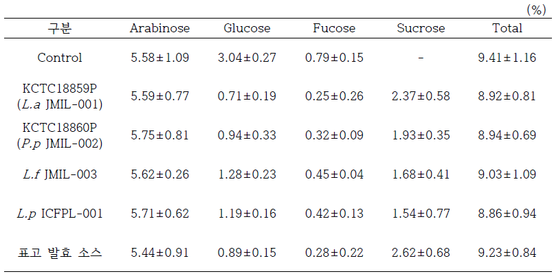 표고 유산균 발효물의 유리당 분석결과