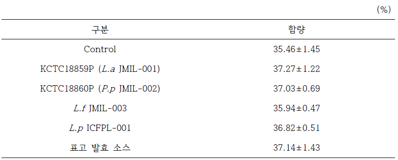 표고 유산균 발효물의 β-글루칸 함량
