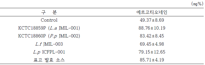 표고 유산균 발효물의 에르고티오네인 분석결과