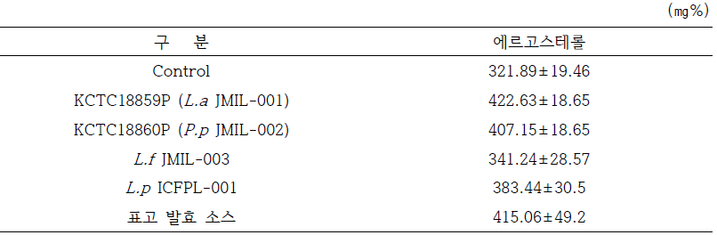 표고 유산균 발효물의 에르고스테롤 분석결과