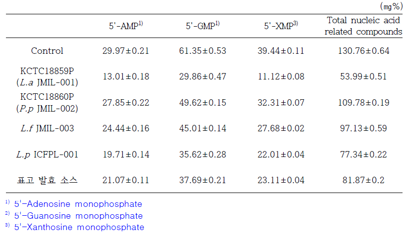표고 유산균 발효물의 핵산 관련 물질 함량
