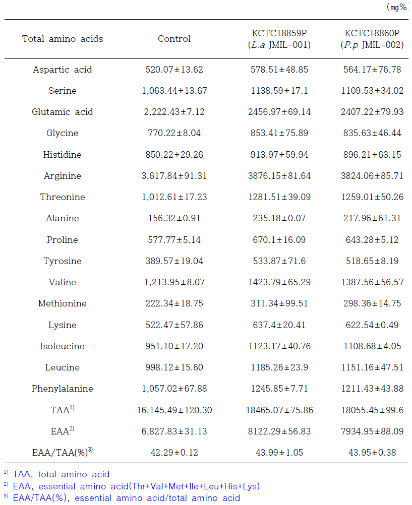 표고 유산균 발효물의 구성 아미노산 분석결과-1