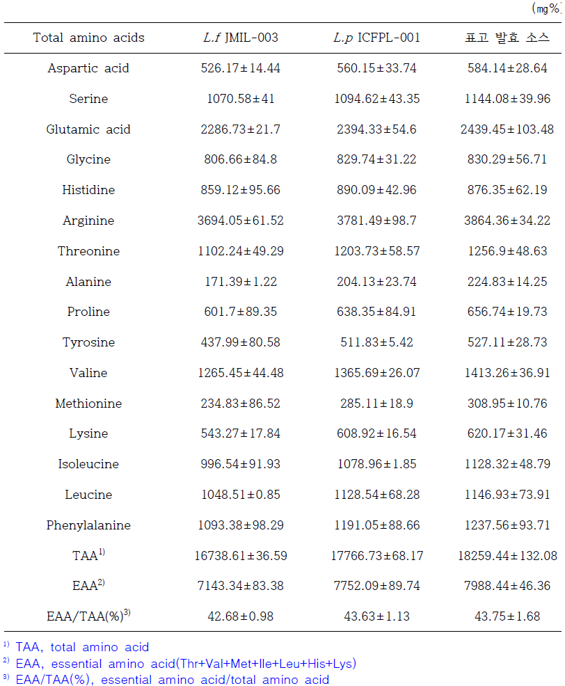 표고 유산균 발효물의 구성 아미노산 분석결과-2
